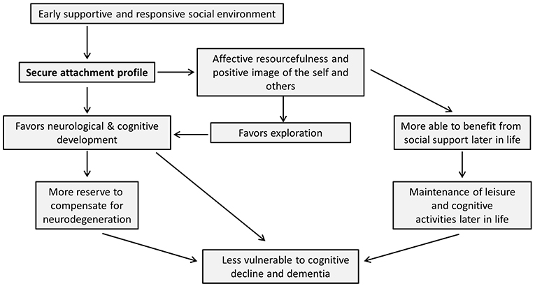 Attachment and cognitive development online