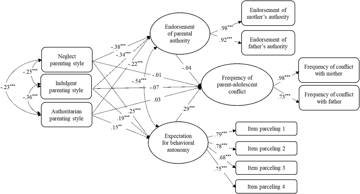 Parenting styles and cognitive development clearance