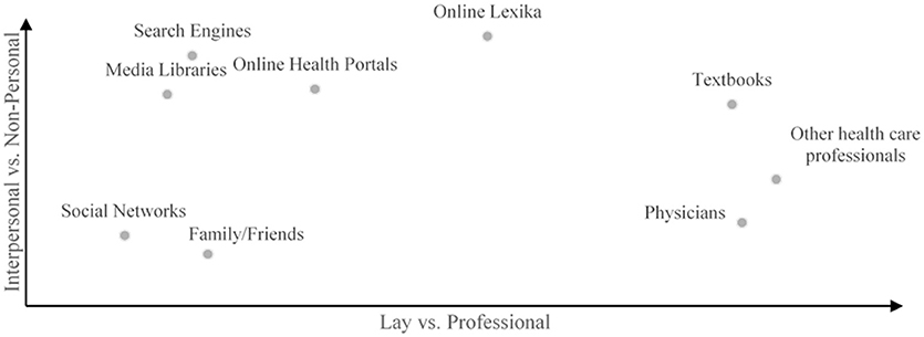 Unveiling the Subjective Perception of Health Information Sources: A Three-Dimensional Source Taxonomy Based on Similarity Judgements
