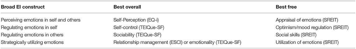Frontiers | The Measurement of Emotional Intelligence: A Critical Review of the Literature and Recommendations for Researchers and Practitioners