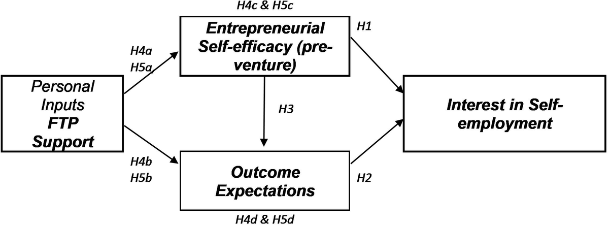 Frontiers Self Employment in Later Life: How Future Time Perspective