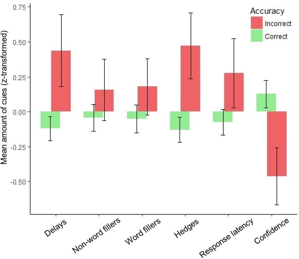 Frontiers | Predicting Accuracy in Eyewitness Testimonies With 