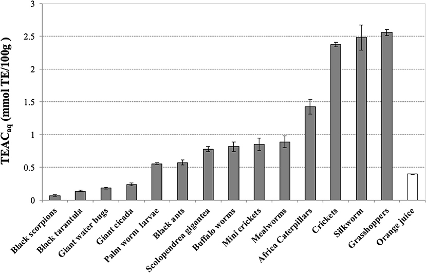 Frontiers | Antioxidant Activities in vitro of Water and Liposoluble Extracts Obtained by Different Species of Edible Insects and Invertebrates