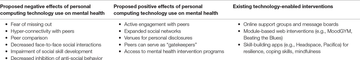 Frontiers Technology and College Student Mental Health: Challenges Frontiers Technology and College Student Mental Health: Challenges