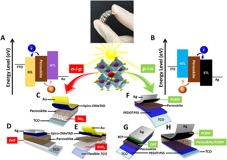 Frontiers | High-Performance Perovskite Solar Cells Based on
