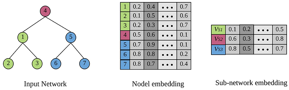 Frontiers | Deep Representation Learning for Social Network Analysis