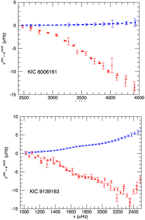 Frontiers | Influence of Magnetic Activity on the