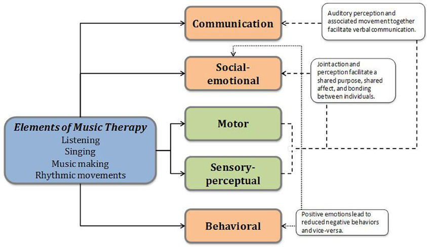 Frontiers | A review of “music and movement” therapies for ...