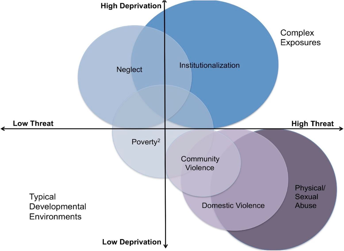 Frontiers | Differential Associations of Deprivation and Threat With ...