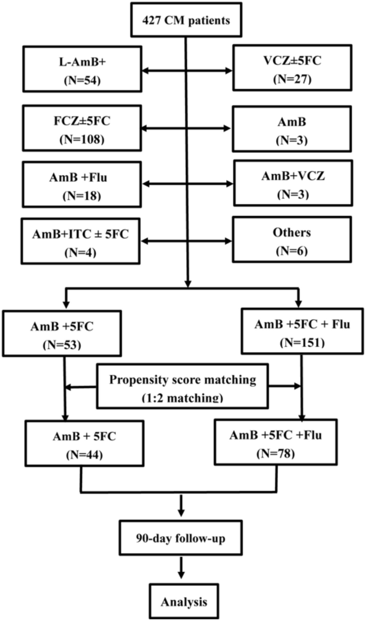 Frontiers | Short-Course Rather Than Low-Dose Amphotericin B