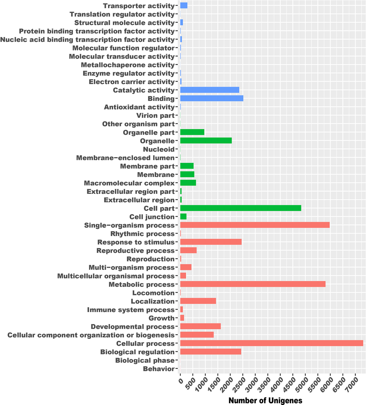 Frontiers | Characterization and Application of EST-SSR