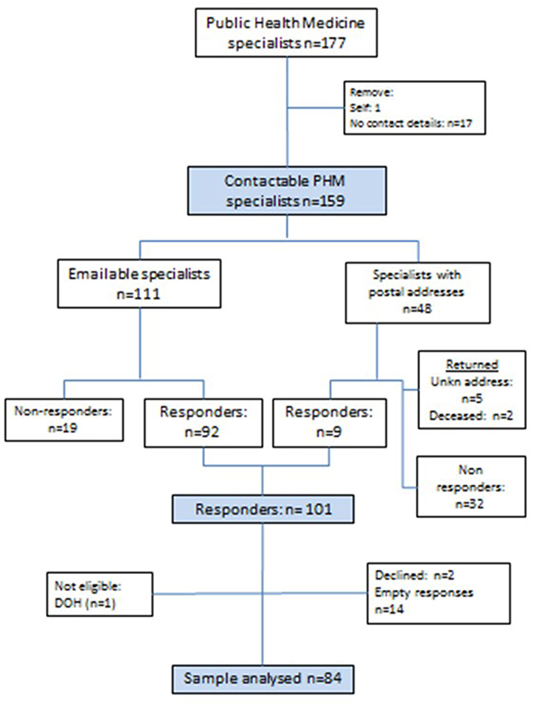 Career Paths of Public Health Medicine Specialists in South Africa