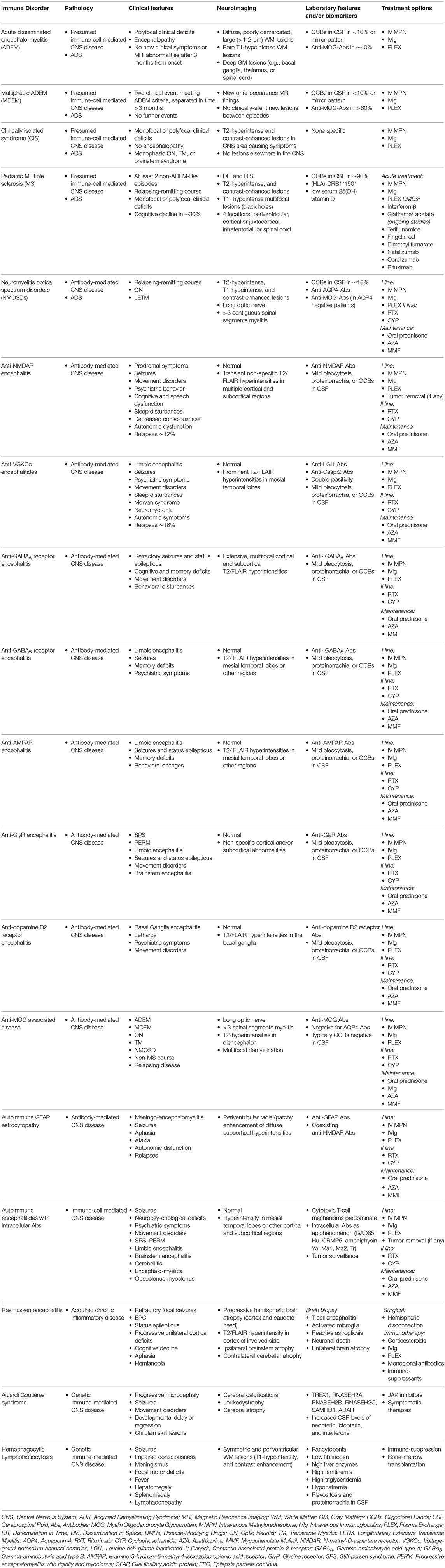 Understanding Childhood Neuroimmune Diseases of the Central Nervous System Understanding Childhood Neuroimmune Diseases of the Central Nervous System