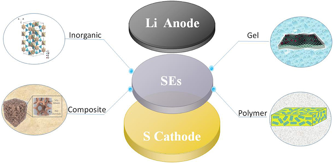 Frontiers | Research Progress of the Solid State Lithium