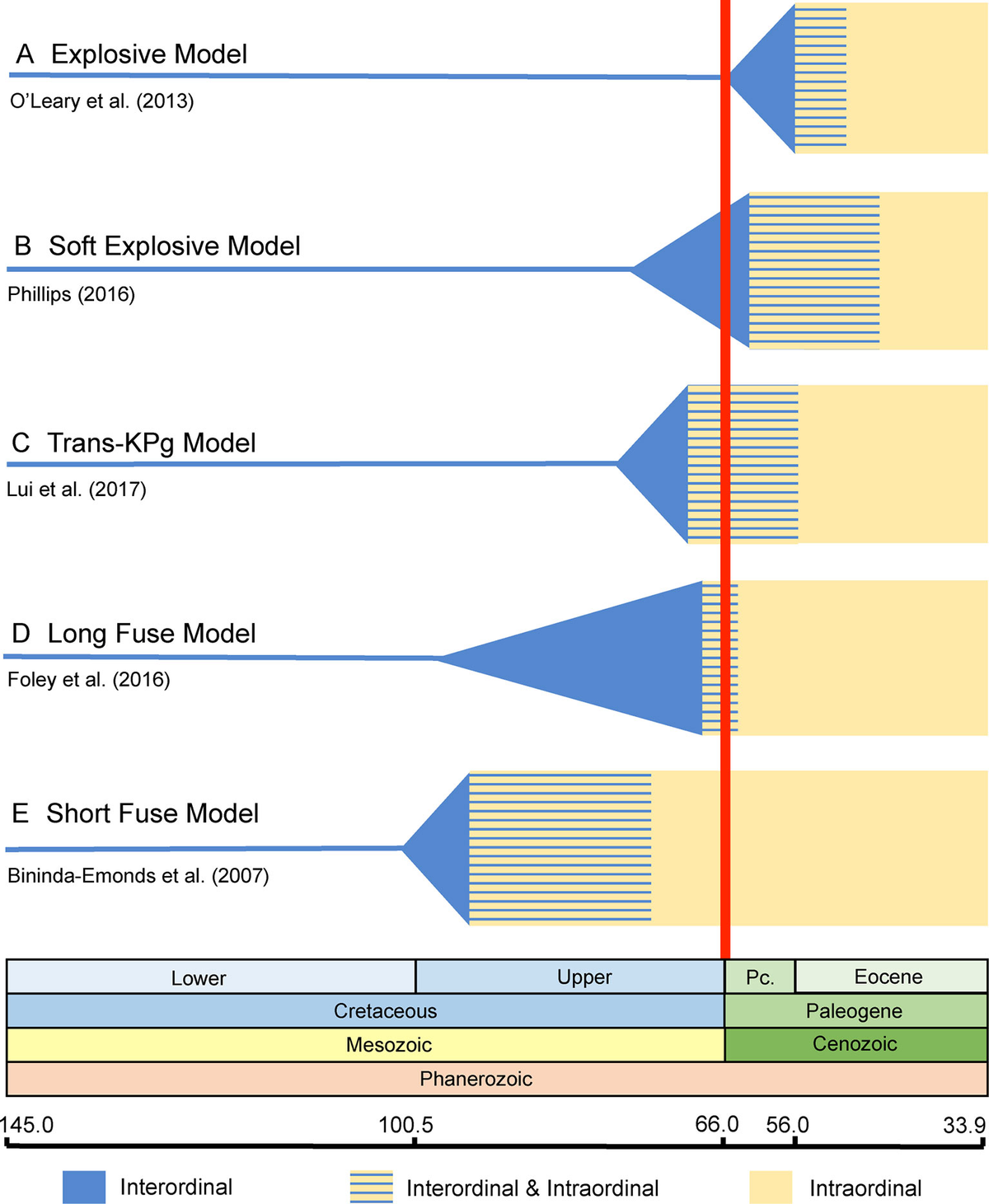 Frontiers | Evolutionary Models for the Diversification of