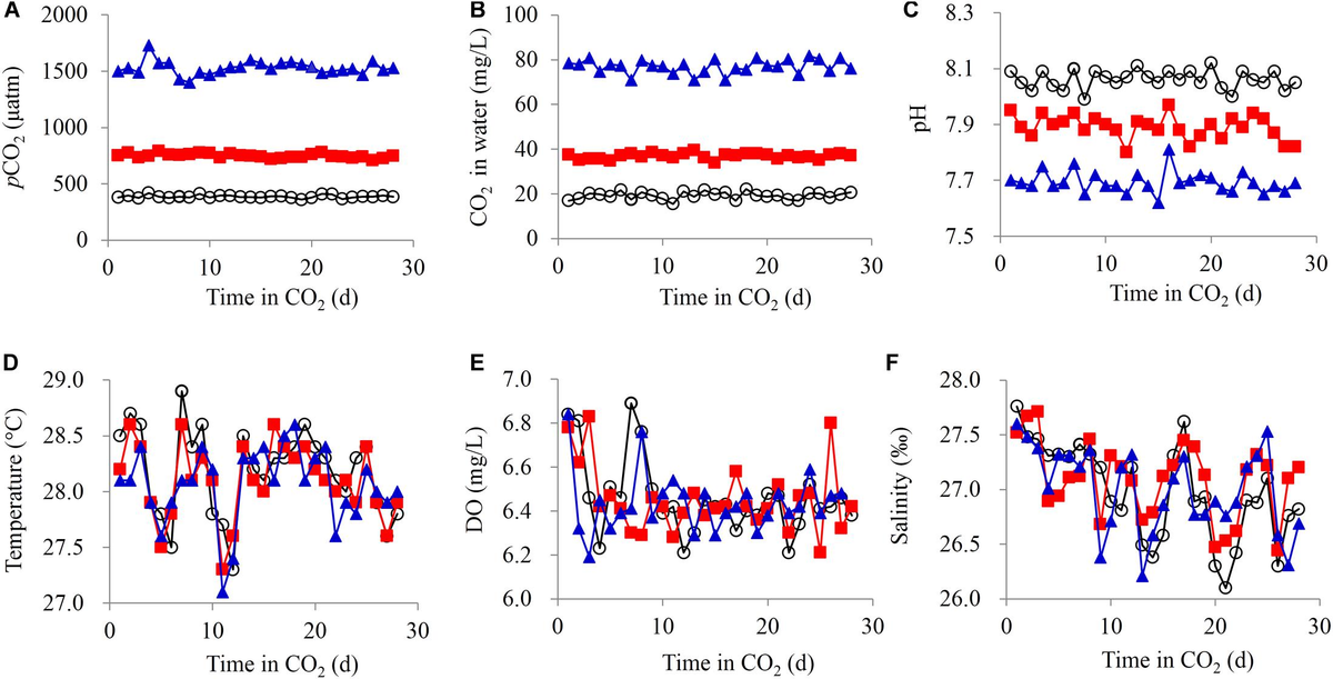 Frontiers | Effects of Elevated pCO2 on the Survival and Growth of ...