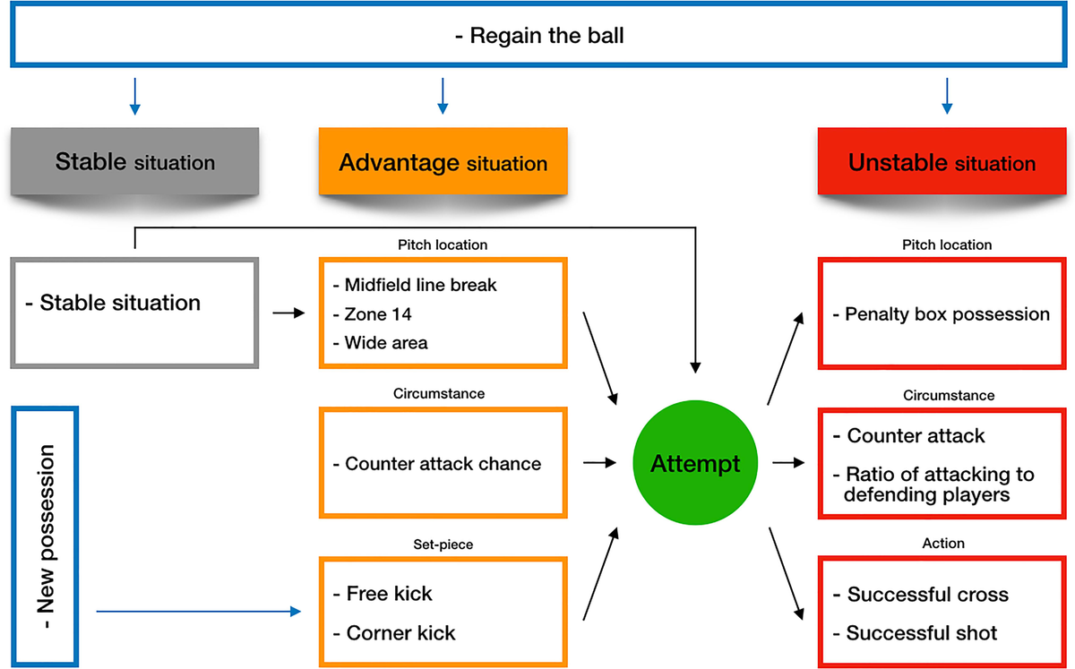 Frontiers The Attacking Process in Football: A Taxonomy for Frontiers The Attacking Process in Football: A Taxonomy for