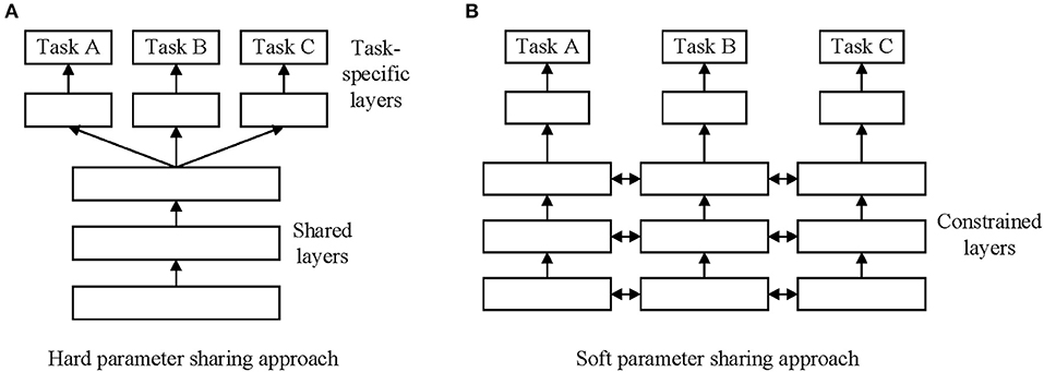 A Framework for Task-Based Learning