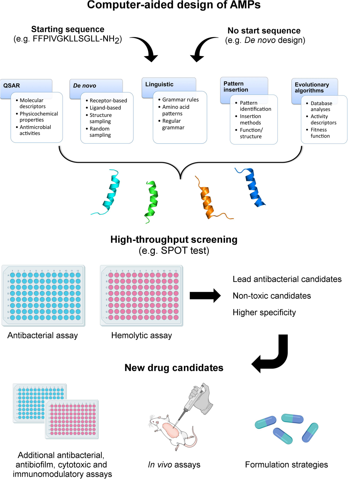 Frontiers | Computer-Aided Design of Antimicrobial Peptides