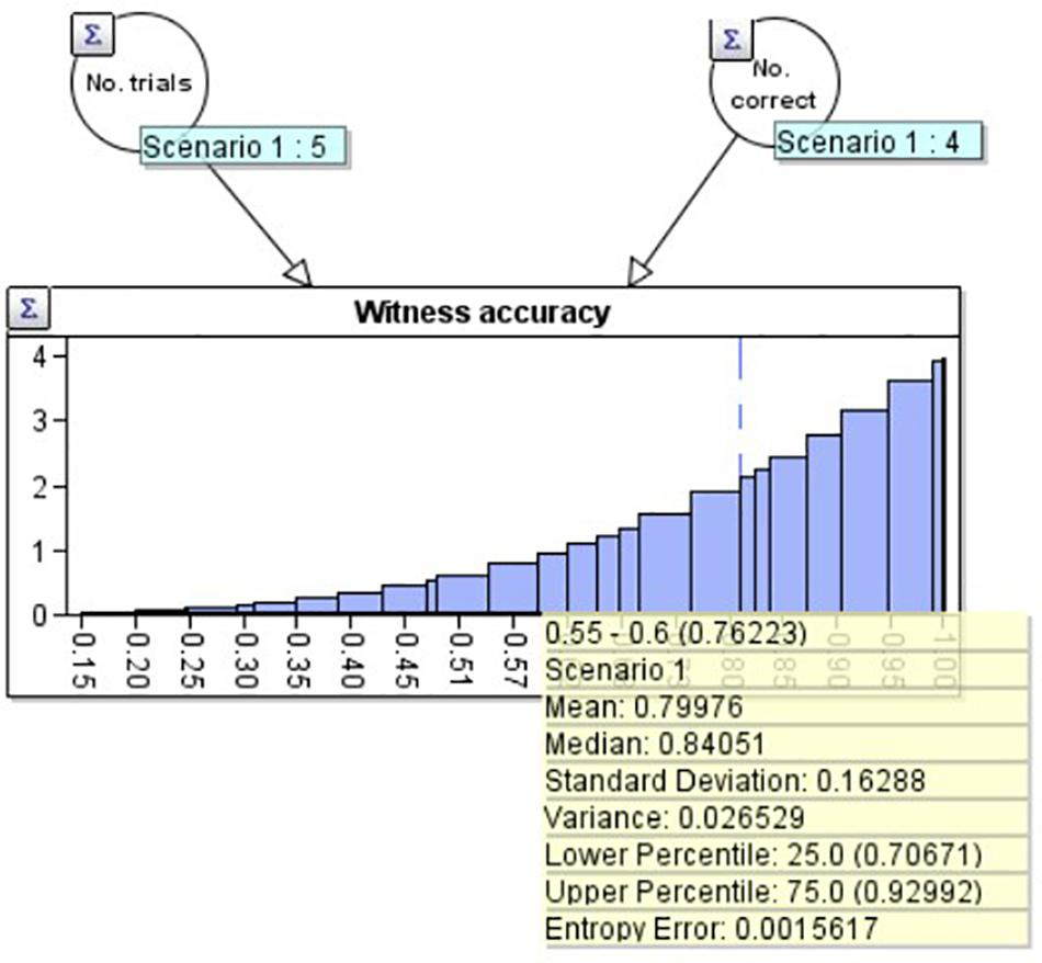 Propensities and Second Order Uncertainty: A Modified Taxi Cab Problem -  Frontiers