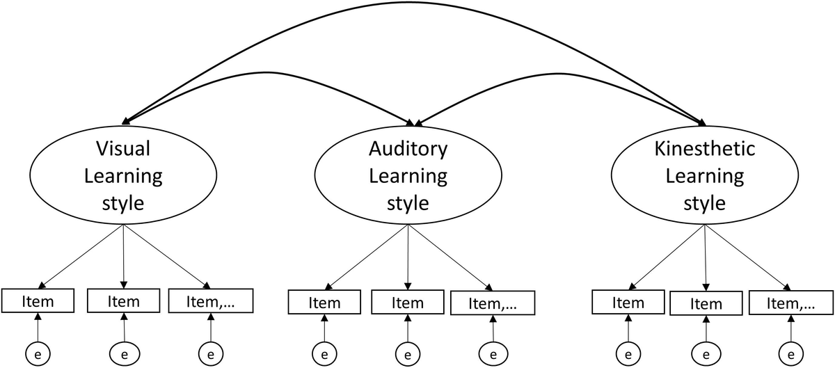 Evidence for a Common Multi-Modal Learning Style in Young Adults? A Psychometric Investigation of Two Modality-Specific Learning Style Inventories