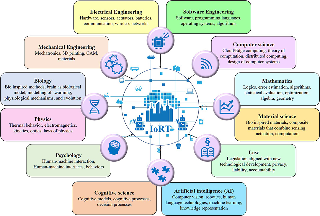 Frontiers | Internet of Robotic Things Intelligent Connectivity 