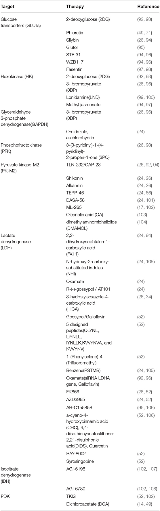 fonc-10-00317-t001.jpg