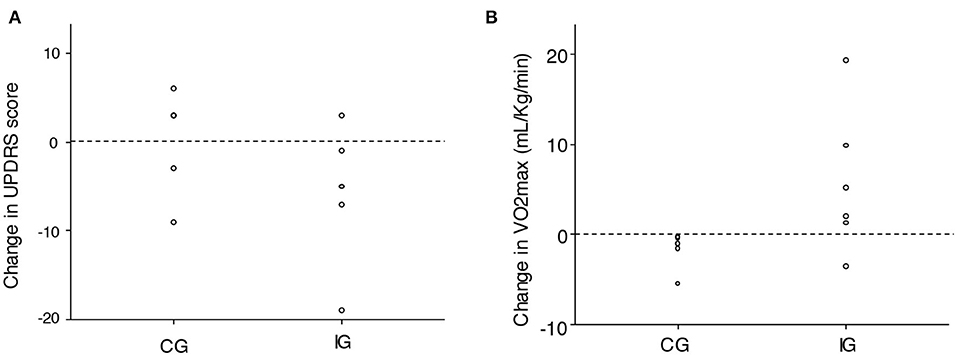 Frontiers | Effect of a High-Intensity Tandem Bicycle