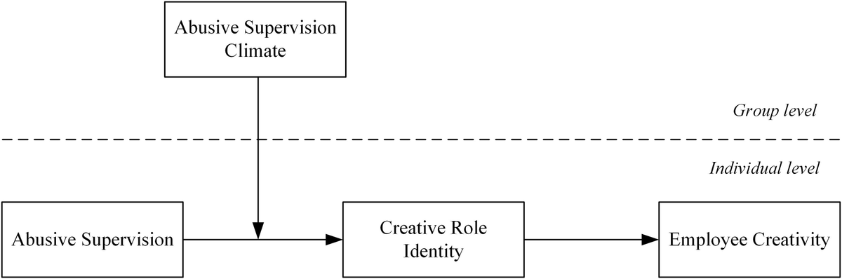 WR  Frontiers | Combined Effect of Abusive Supervision and