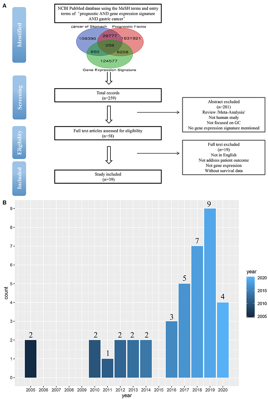 Frontiers | Systematic Review of Prognostic Gene Signature