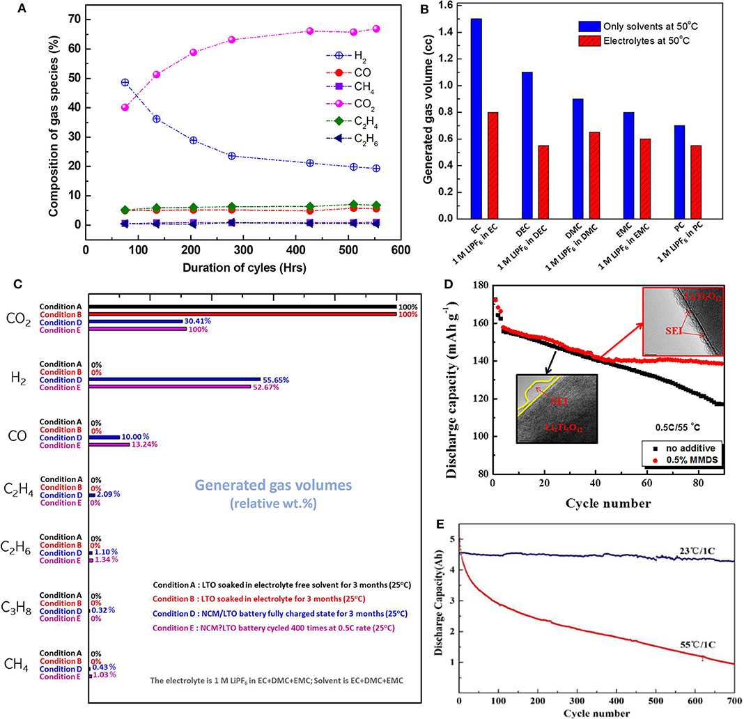 【冬バーゲン★特別送料無料！】 Frontiers | Role of Electrolytes in the Stability and Safety トップス