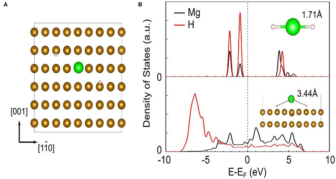 hudson Frontiers | Enhancing Hydrogen Storage Properties of MgH2 by