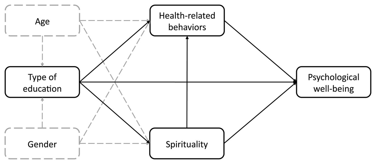 The Relationship Between Spirituality, Health-Related Behavior, and Psychological Well-Being