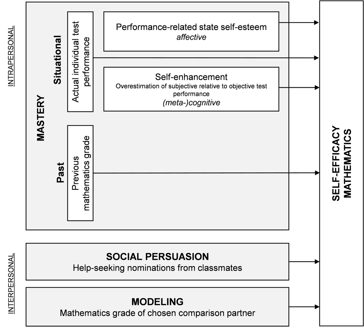 Frontiers When Grades Are High but Self Efficacy Is Low: Unpacking