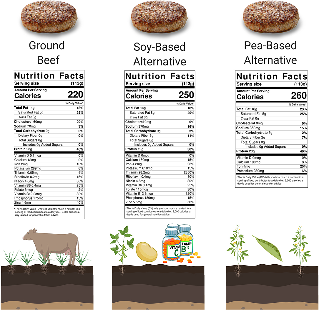 Plant-based meats environmental impact and climate change benefits