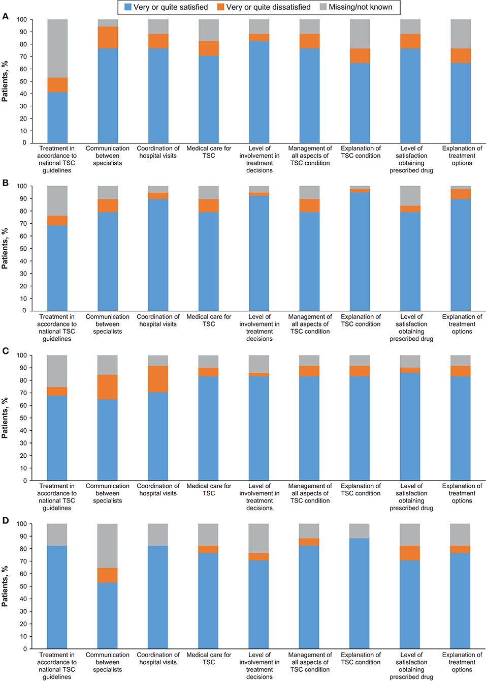 Frontiers | Burden of Illness and Quality of Life in