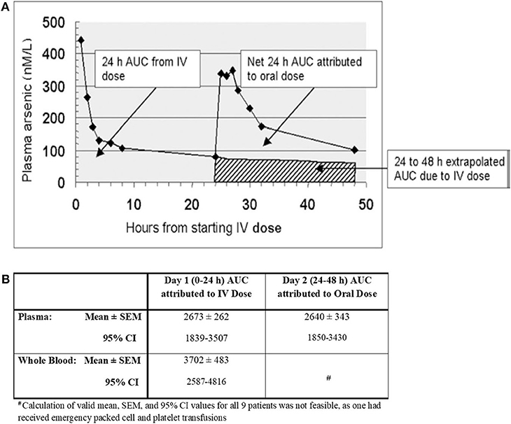 Frontiers | Resurrection of Oral Arsenic Trioxide for