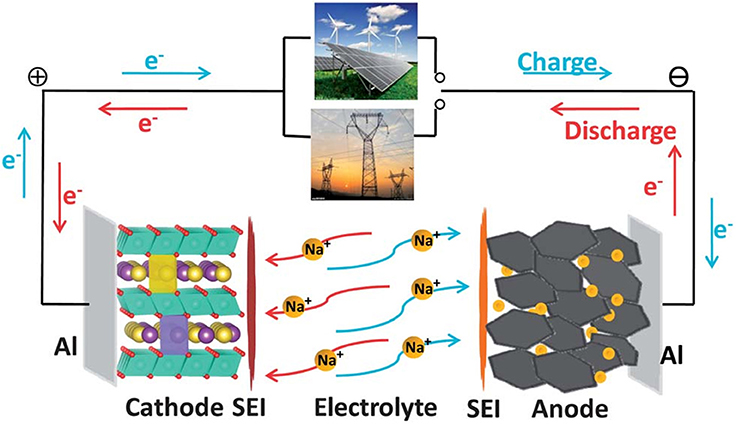 Frontiers | Research Progress on Na3V2(PO4)3 Cathode