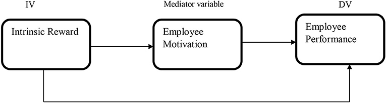 Frontiers | Intrinsic Rewards and Employee's Performance