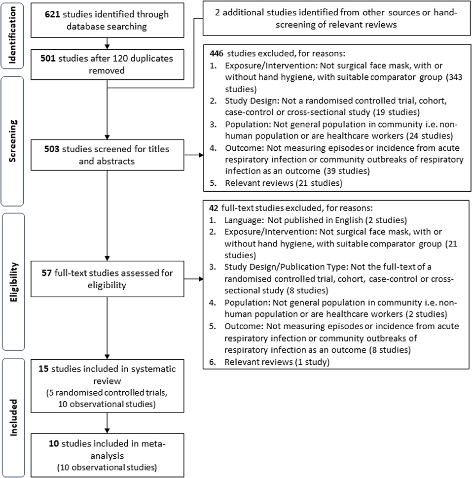 Effectiveness of Surgical Face Masks in Reducing Acute Respiratory Infections in Non-Healthcare Settings: A Systematic Review and Meta-Analysis