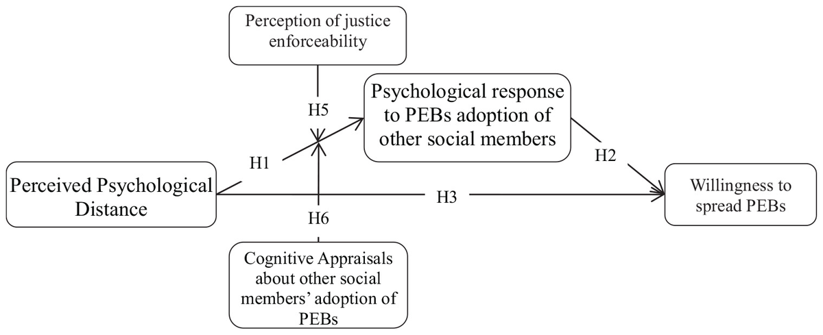 Frontiers The Role of Psychological Distance in Influencing Pro