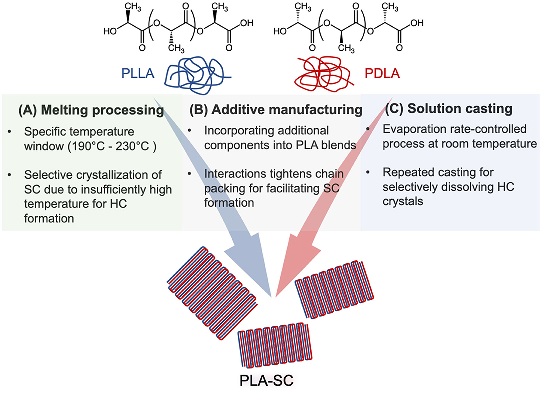 Frontiers Recent Progress in Enhancing Poly(Lactic Acid Frontiers Recent Progress in Enhancing Poly(Lactic Acid