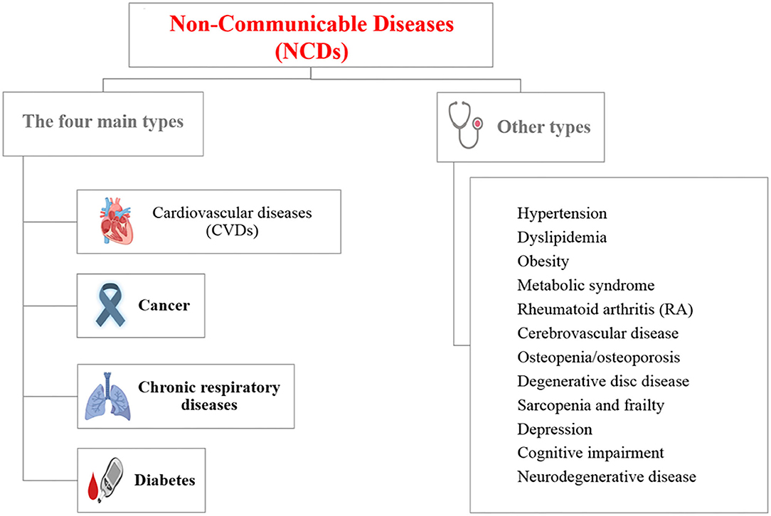 Frontiers management and prevention strategies for non communicable