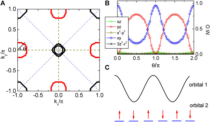 【ポイント10倍】 Orbital | Frontiers Selectivity and Correlations Electron in その他