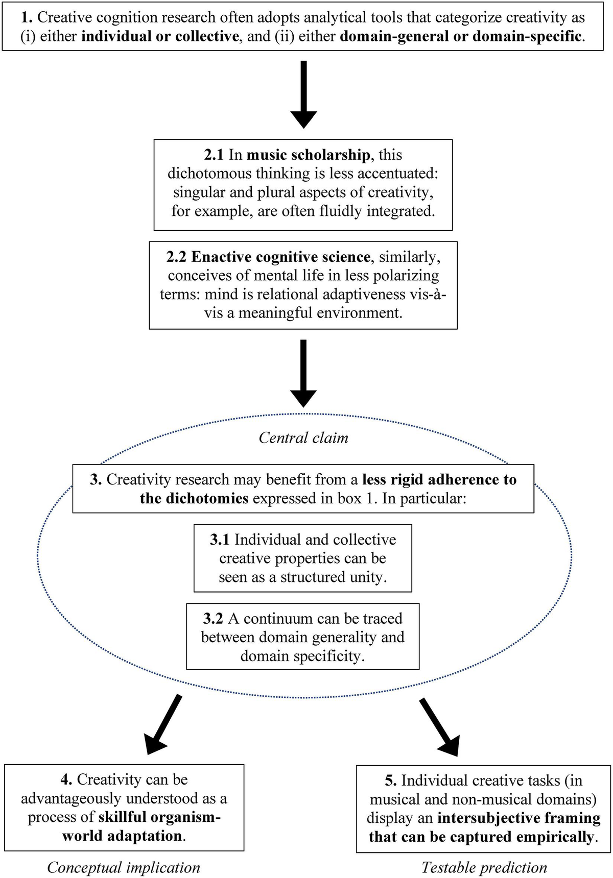 Frontiers | Dimensions of Musical Creativity, image size:1200x1720