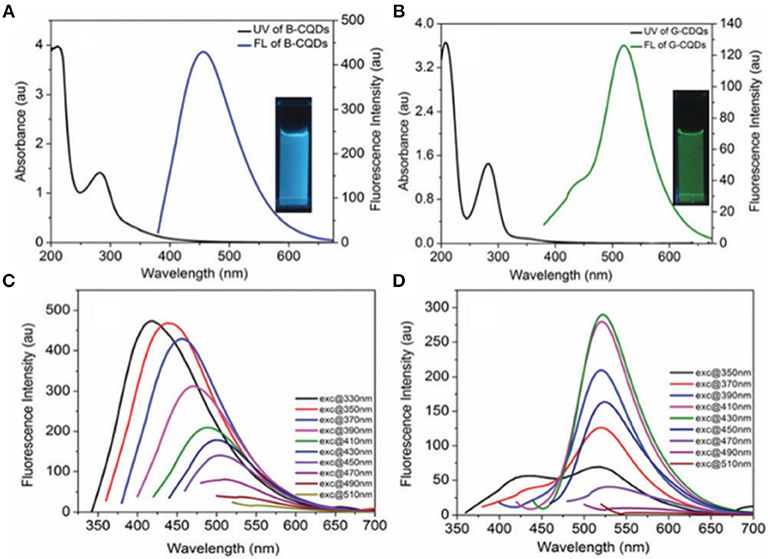 Frontiers A Perspective on Application of Carbon Quantum Dots in