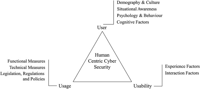User, Usage and Usability: Redefining Human Centric Cyber Security