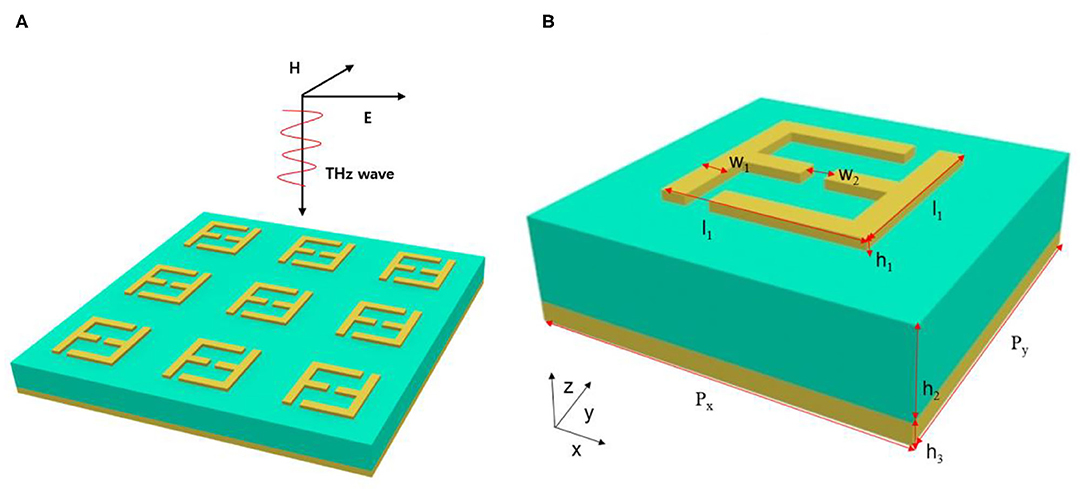 Frontiers | Ultrasensitive THz Sensor Based on