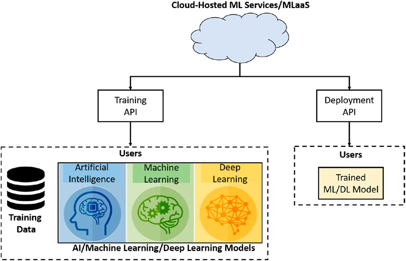 The Role of Cloud Computing in Machine Learning Applications - Implementation of Machine Learning on Cloud Platforms
