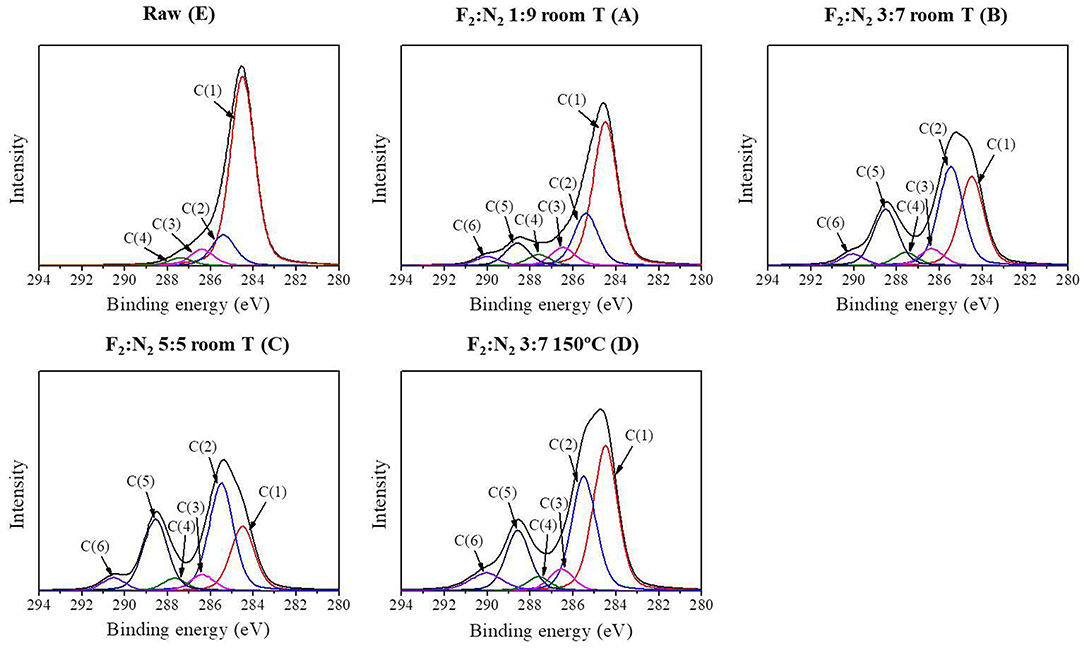 Frontiers | Influence of Fluorine Doping of Activated Carbon Frontiers | Influence of Fluorine Doping of Activated Carbon